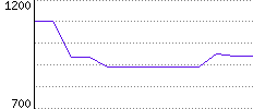 Rating History