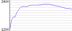 Rating History