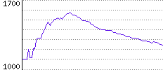 Rating History