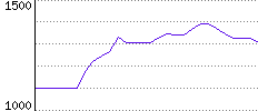 Rating History