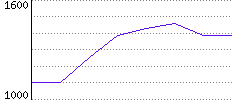 Rating History