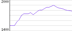 Rating History