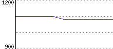 Rating History