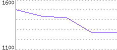 Rating History