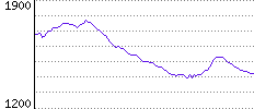 Rating History