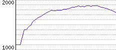 Rating History