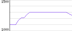 Rating History