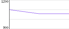 Rating History