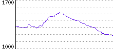 Rating History