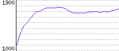 Rating History