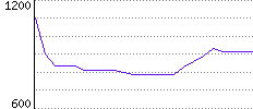 Rating History