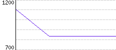 Rating History