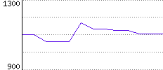 Rating History