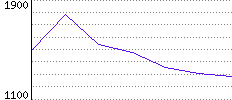 Rating History