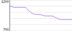 Rating History