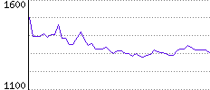 Rating History