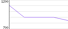 Rating History