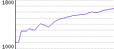 Rating History