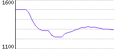 Rating History