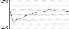 Rating History