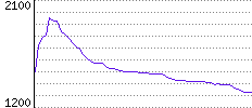 Rating History