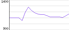 Rating History