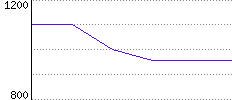 Rating History