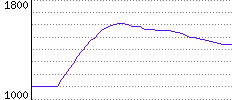 Rating History