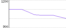 Rating History