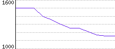 Rating History