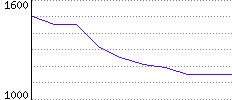 Rating History