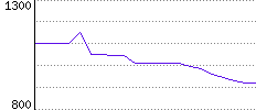 Rating History