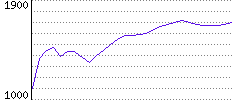 Rating History