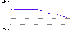 Rating History