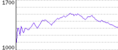 Rating History