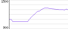 Rating History