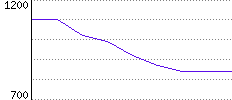 Rating History