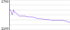 Rating History