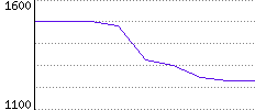 Rating History