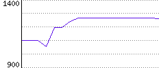 Rating History