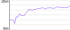 Rating History