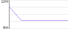 Rating History