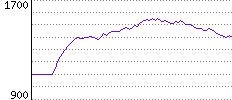 Rating History