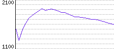 Rating History