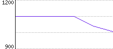 Rating History