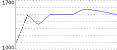 Rating History