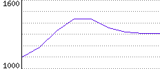 Rating History