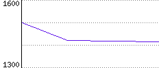 Rating History