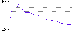 Rating History