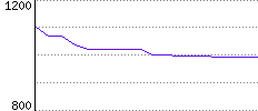 Rating History